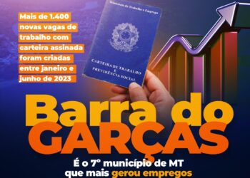 Barra do Garças é o sétimo município de MT que mais gerou empregos no primeiro semestre de 2023.