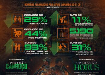 PM faz balanço dos 4 meses do atual comando do 5° CR.