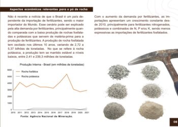 Pesquisa procura popularizar o uso do pó de rocha na produção agrícola e em pastagens