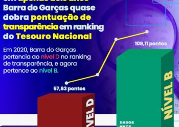 Com a casa arrumada, em apenas dois anos Barra do Garças quase dobra pontuação de transparência em ranking do Tesouro Nacional.