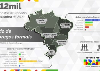 Pará tem saldo de 9 mil empregos com carteira assinada em setembro