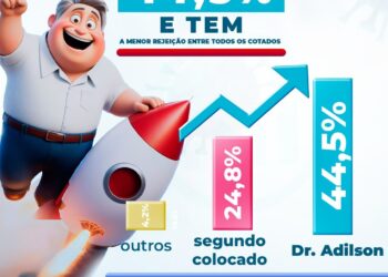 Adilson lidera pesquisas de intenção de votos com 44,5% e tem a menor rejeição entre todos os cotados.