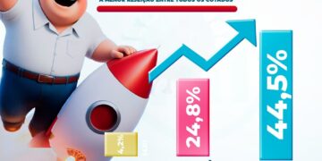 Adilson lidera pesquisas de intenção de votos com 44,5% e tem a menor rejeição entre todos os cotados.