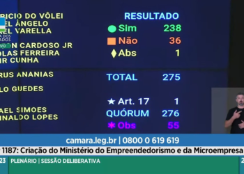 Câmara aprova MP que criou Ministério do Empreendedorismo | Política