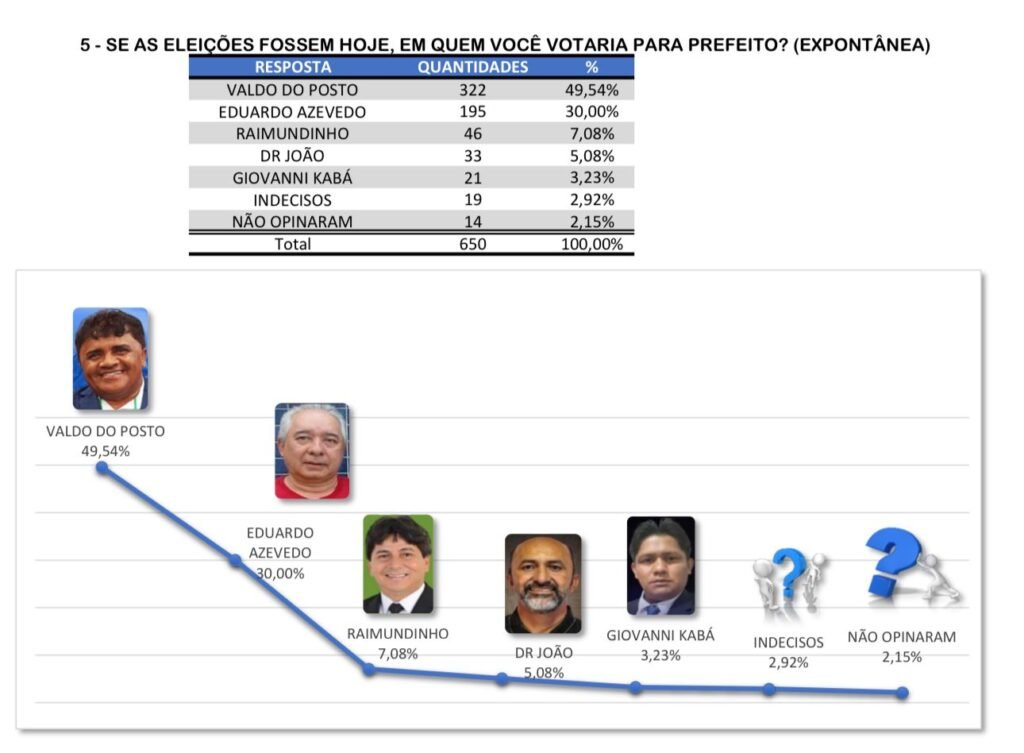 Pesquisa Eleitoral mostra liderança de Valdo do Posto em Jacareacanga,