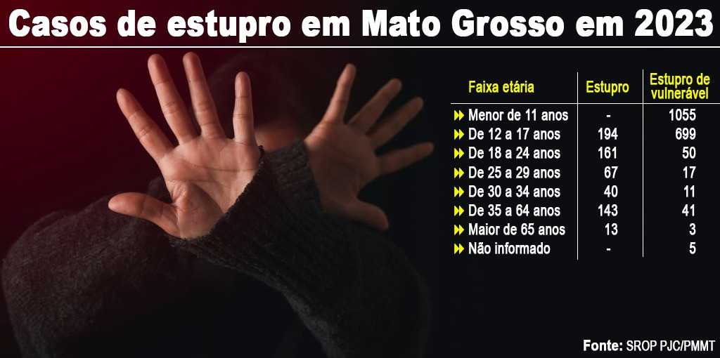 Casos de estupro em Mato Grosso