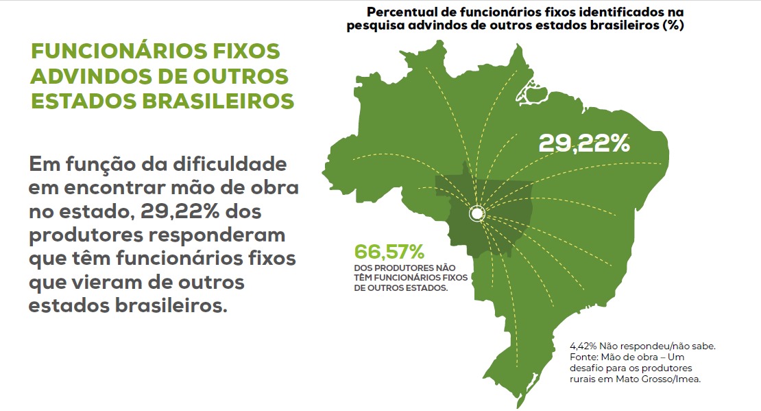  Funcionï¿½rios chegam de outros estados para suprir mï¿½o de obra em fazendas de MT