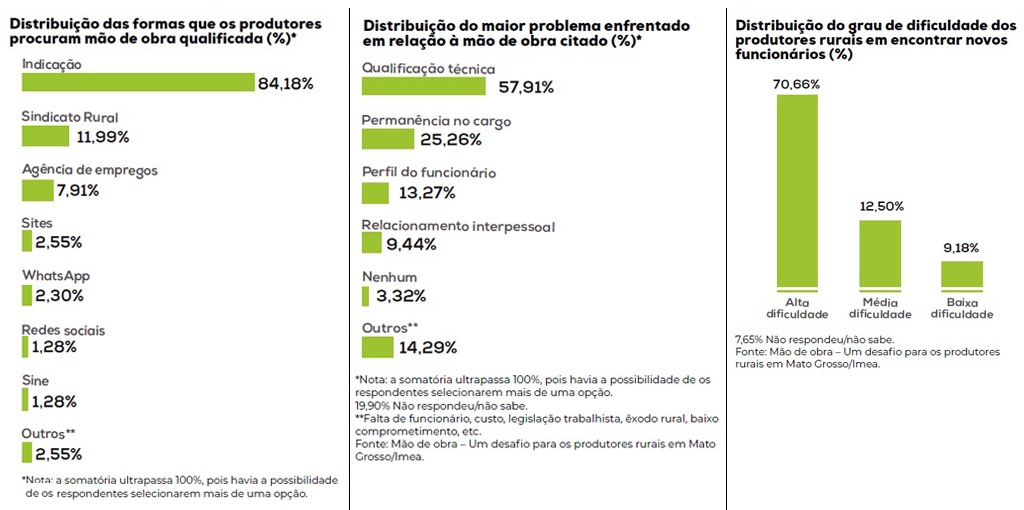  Dificuldades para produtor rural encontrar novos funcionï¿½rios