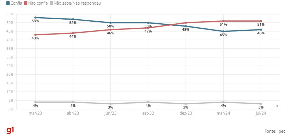 Pesquisa Lula