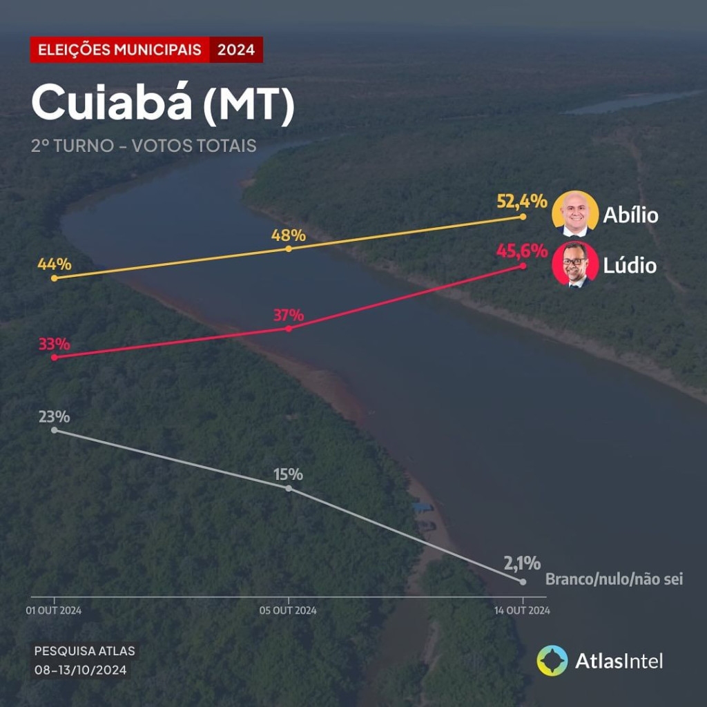 Pesquisa AtlasIntel Cuiabï¿½