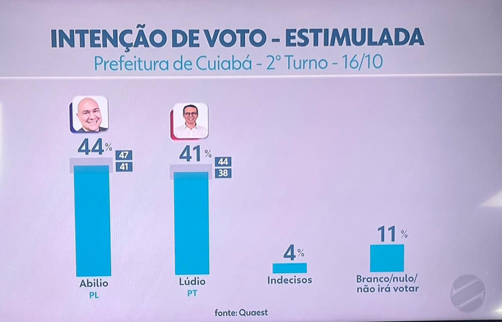 Pesquisa Quaest Cuiabï¿½ - segundo turno