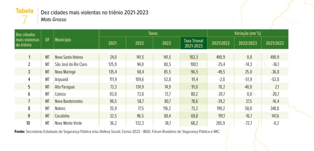 Taxa mortes violentas amazonia