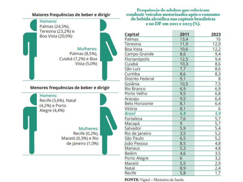 Taxa de pessoas que dirigiram sob efeito de ï¿½lcool entre capitais