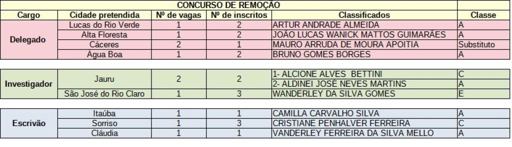 Polícia Civil divulga resultado definitivo de classificação da primeira rodada