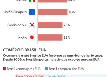 Quaest divulga nesta quarta-feira pesquisa com opinião dos brasileiros sobre tarifa de Trump