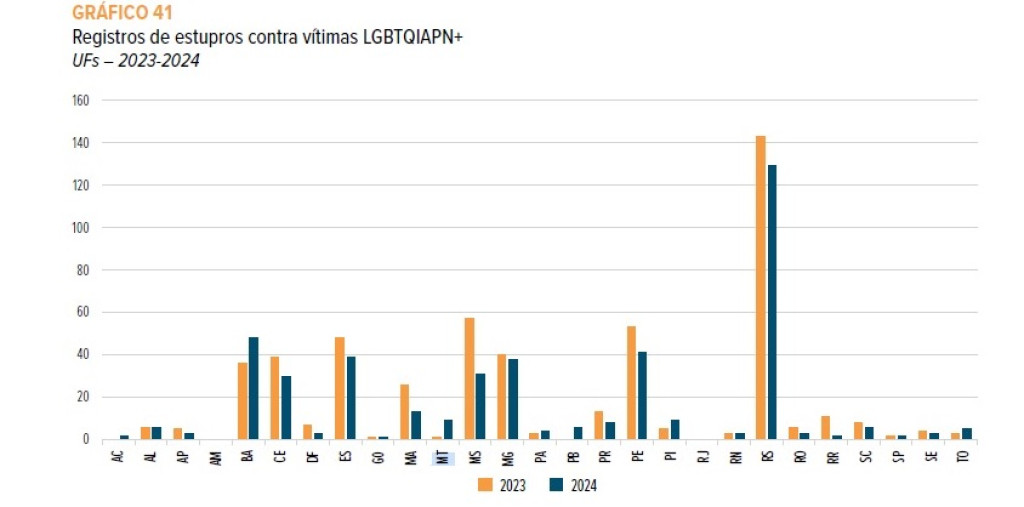 Anuï¿½rio Brasileiro de Seguranï¿½a Pï¿½blica - Estupros contra LGBTs