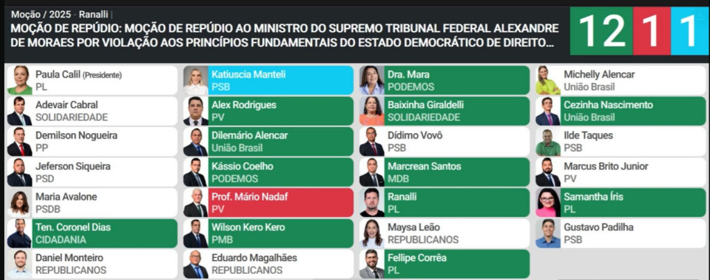 Painel votaï¿½ï¿½o Cï¿½mara de Cuiabï¿½