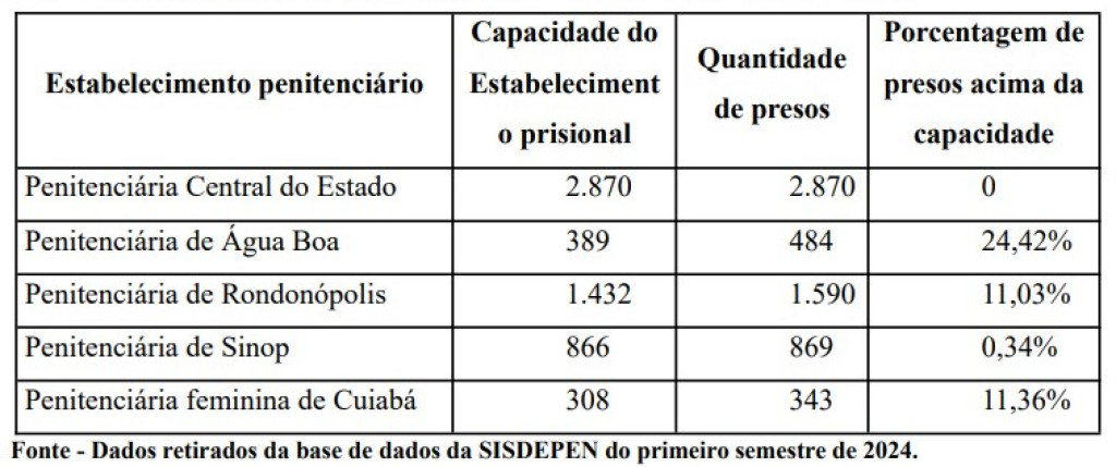 capacidade, penitenciï¿½rias, mato grosso, presos