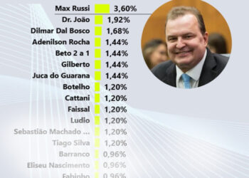 Max é primeiro na corrida pela AL; Doutor João e Dilmar empatados em 2º | RDNEWS