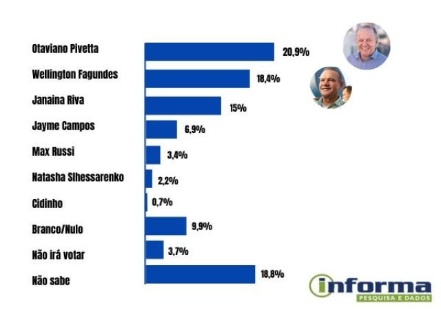 Pivetta tem ligeira vantagem com 20%; Wellington na “cola”, com 18% | RDNEWS