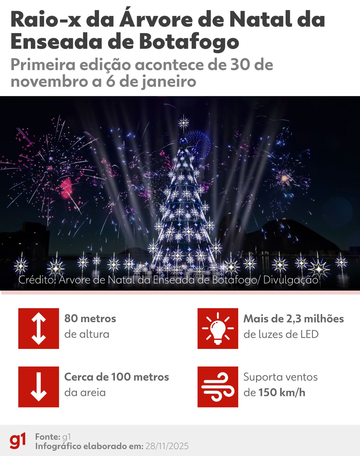 Árvore de Natal da Enseada de Botafogo quer atrair 650 mil pessoas