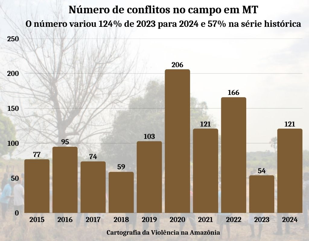 Conflitos no campo em MT