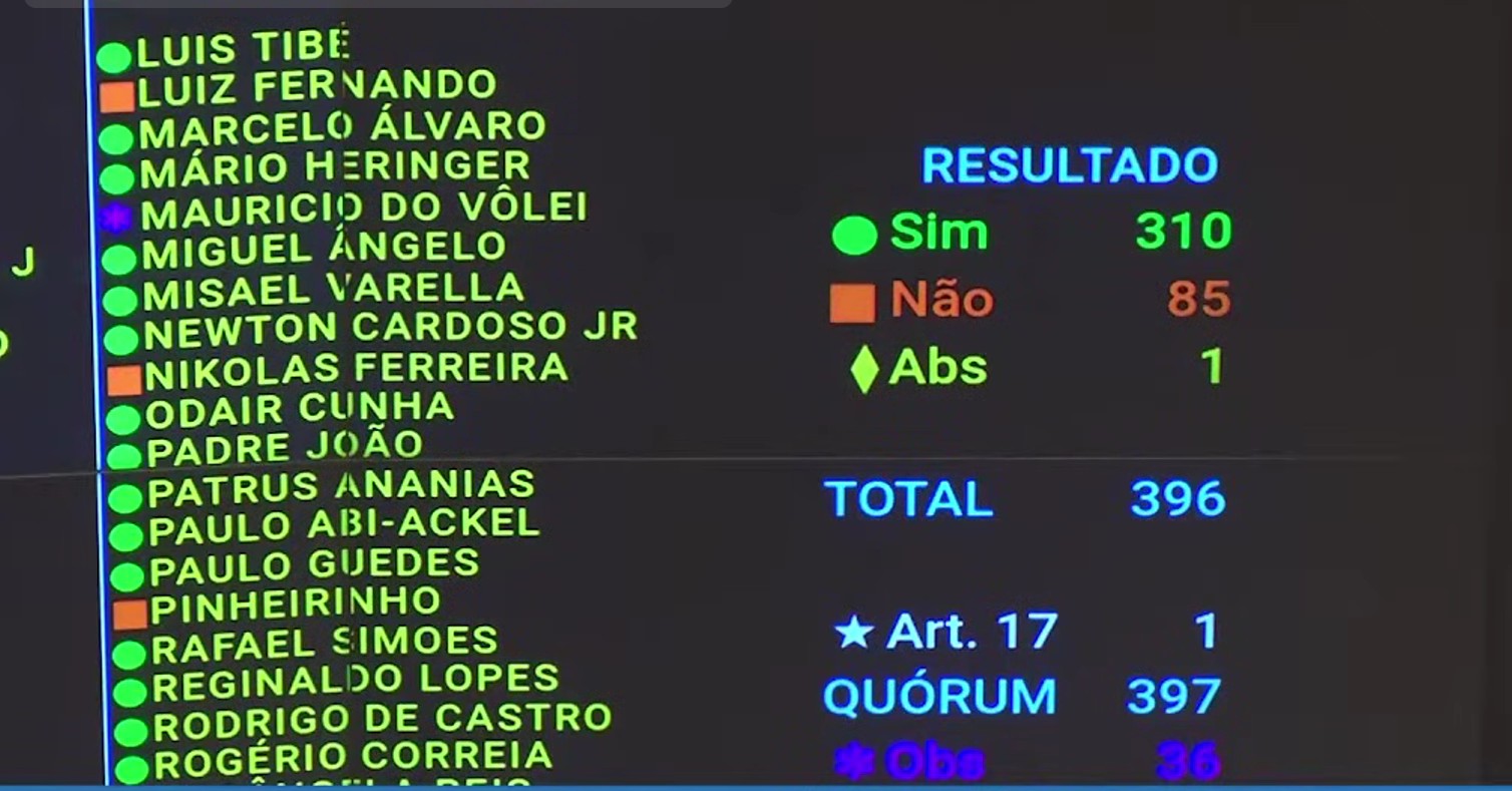 Câmara aprova projeto que reduz isenções tributárias e aumenta tributação de bets e fintechs: como votaram deputados e partidos