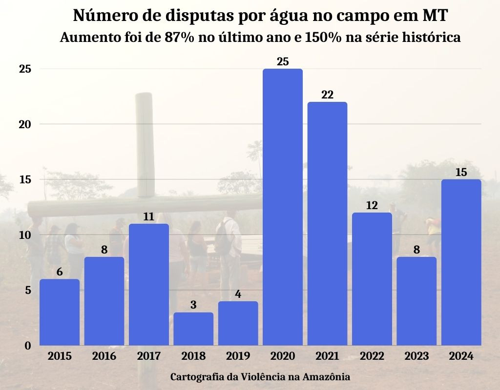 N�mero de disputas por �gua no campo em MT