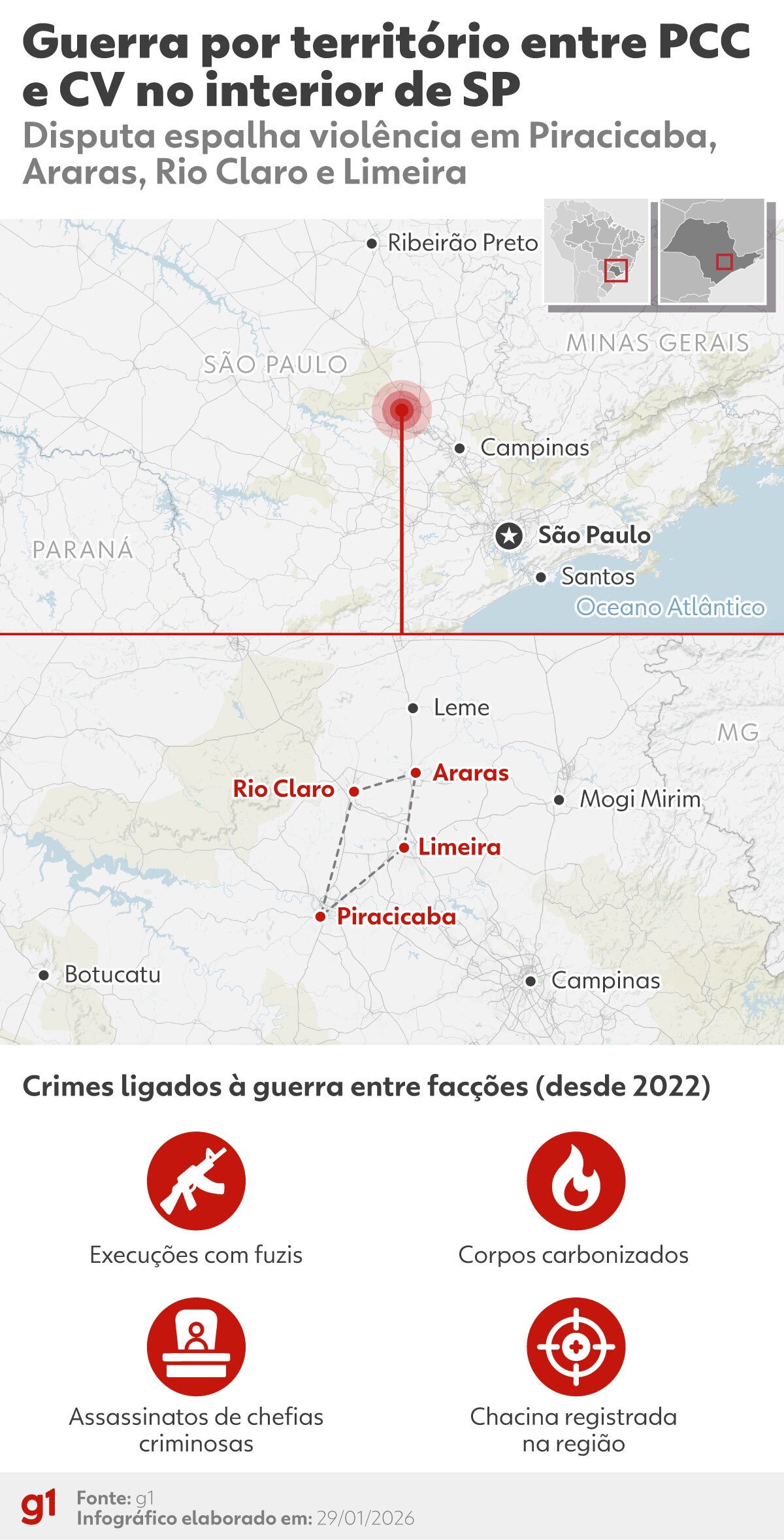 Como execuções revelaram disputa entre PCC e CV no interior de SP