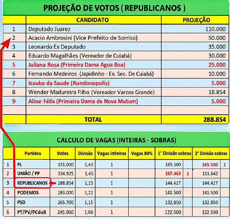 A projeção de votos dos candidatos do REP, que fará um deputado federal – veja