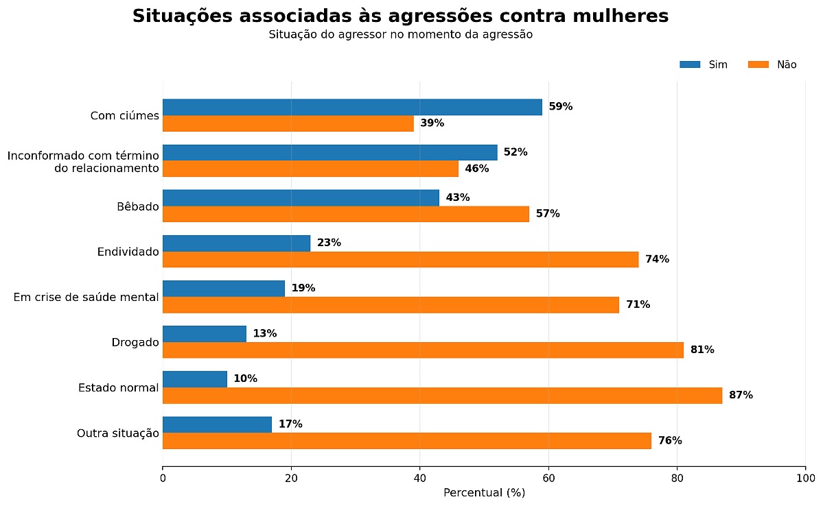 grafico agressoes mulheres