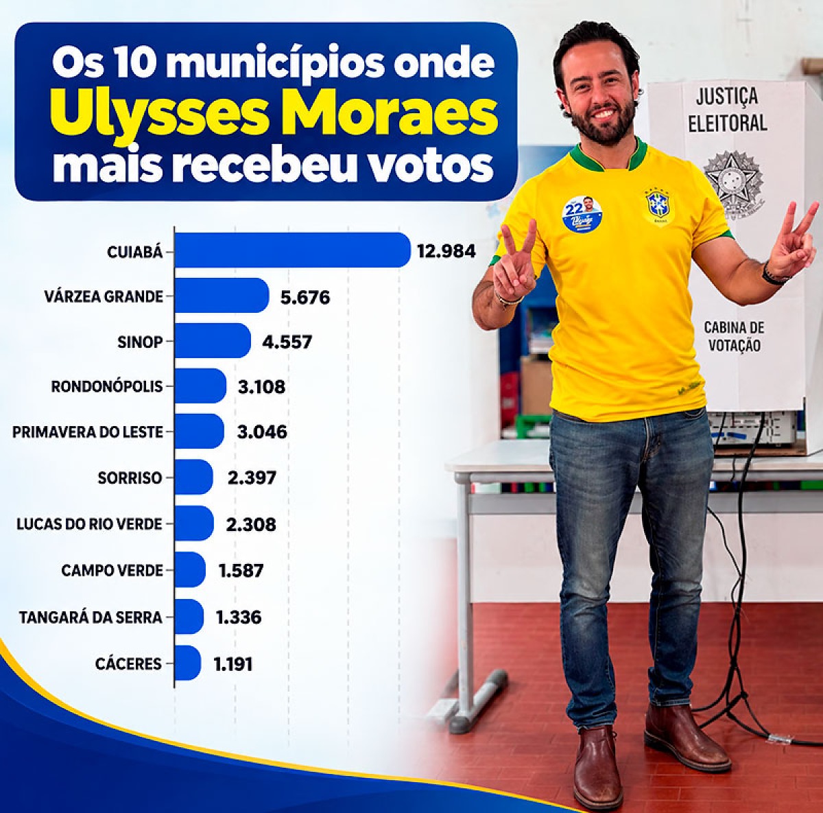 Explorando as redes, Ulysses garante retorno à AL com mais de 50 mil votos – veja votação