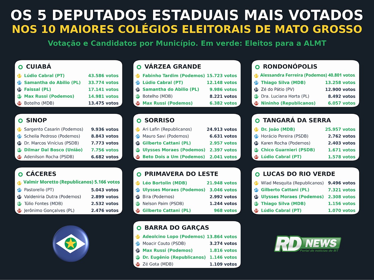 Voto regionalizado marca disputa por vaga na Assembleia nos maiores colégios de MT | Rdnews